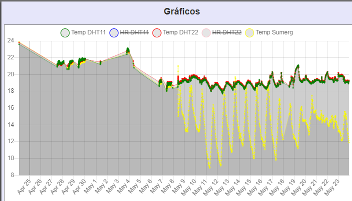 Monitoreo Web de Sensores